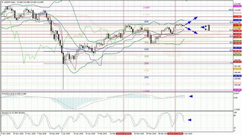 Weekly Forex Forecast Eur Usd Gbp Usd Usd Jpy Aud Usd