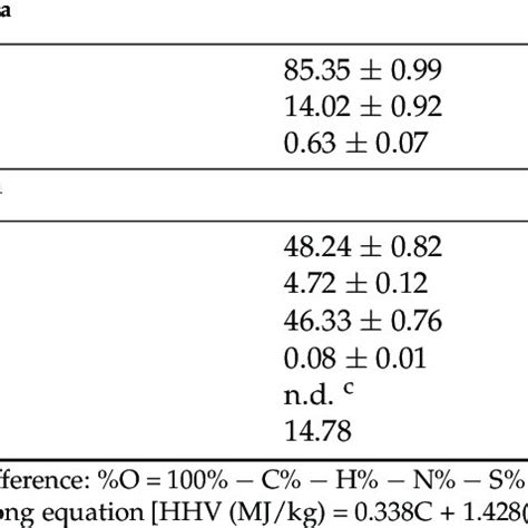 Proximate Analysis And Ultimate Analysis Of The Pinewood Sawdust