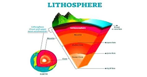 Diagram Showing Layers Of The Earth Lithosphere Vector, 50% OFF