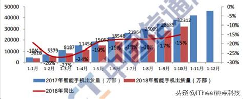 工信部發佈國內手機市場報告 出貨量同比下降153 每日頭條