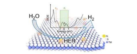 D波段前沿：pt单原子催化剂的一种新的析氢反应活性描述符journal Of Energy Chemistry X Mol