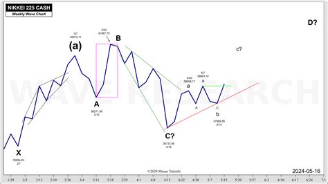 日経平均株価波動分析 2024 05 16 Wave Research