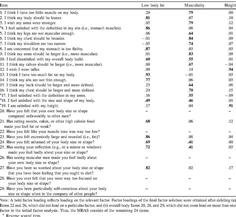 Table From Development And Psychometric Evaluation Of The Male Body