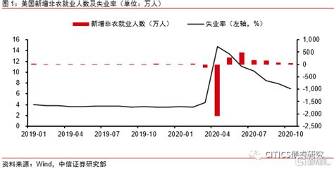 非农数据点评：疫情反复下非农超预期，政策方面仍受关注 Usmart