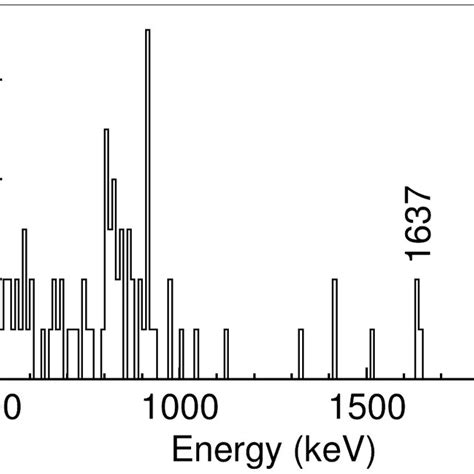 Background Subtracted γ Ray Spectrum Measured In Coincidence With