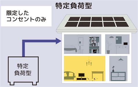 Dmmmake Smart Dmmエナジーの最安値価格を表示｜蓄電池の製品詳細【エネタウンjp】