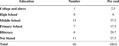 educational level   women completed  table
