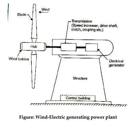 Wind-Electric Generating power plant