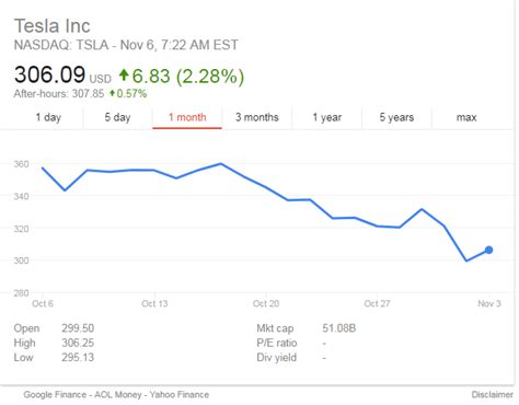 tesla-share-price - Capital & Conflict