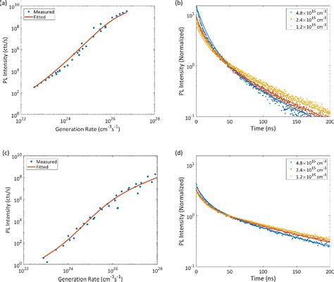 Figure 4 From Characterization Of Trap States In Perovskite Films By