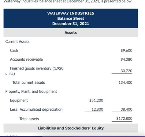 Solved Waterway Industries Balance Sheet At December 31 Chegg