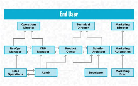 Ultimate Guide To Salesforce Career Paths Infographic Salesforce Ben