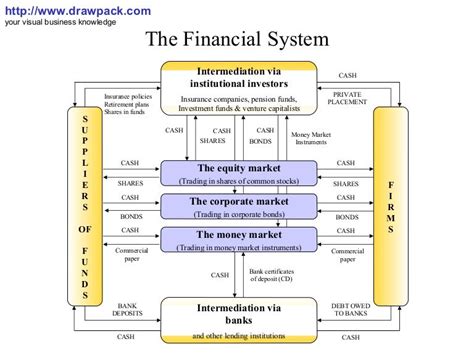 The Financial System Diagram