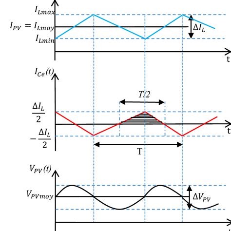 Inductor Current Ce Capacitor Current Waveforms And Input Voltage Vpv Download Scientific