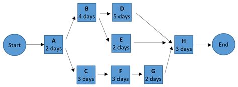 Ms Project Network Diagram Critical Path Project Critical Pa