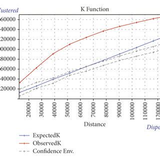 Ripleys K Function Of Various Types Of Characteristic Towns In