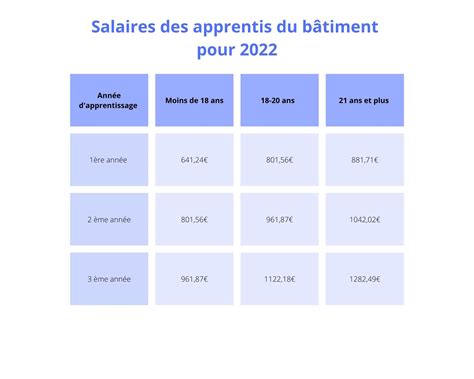 Quel Salaire Pour Un Apprenti En B Timent