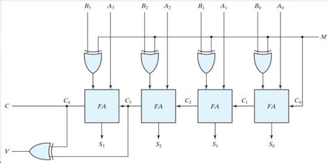 4 Bit Adder Subtractor Truth Table