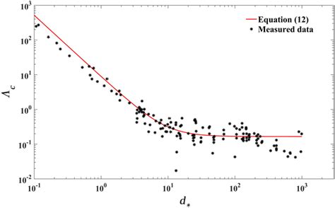 Validation of the preferred Eq. (12) | Download Scientific Diagram