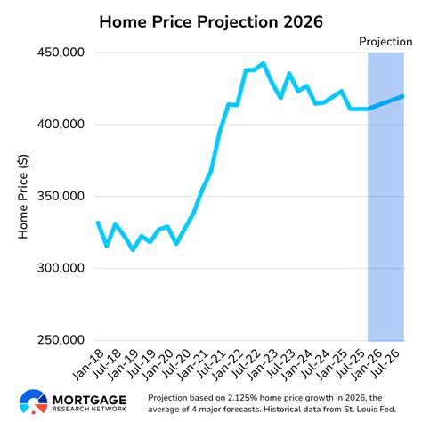 Housing Market Forecast 2026: Prices, Rates, and What Buyers Need to Know