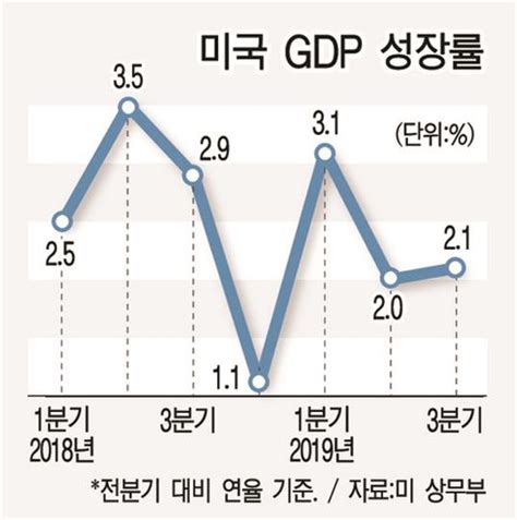 미 3분기 성장률 21로 반등