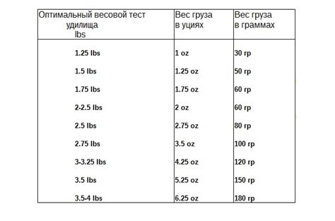 Товары для рыбалки - Таблица веса LBS - OZ - ГРАММ