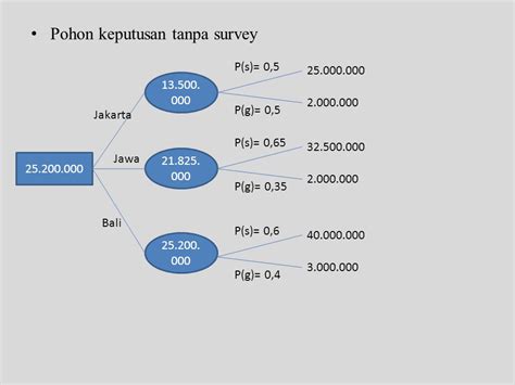 Contoh Soal Dan Jawaban Tentang Pohon Keputusan Beinyu