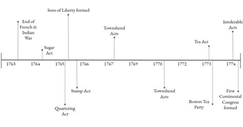 Revolution Timeline 12/12/2019 Diagram | Quizlet