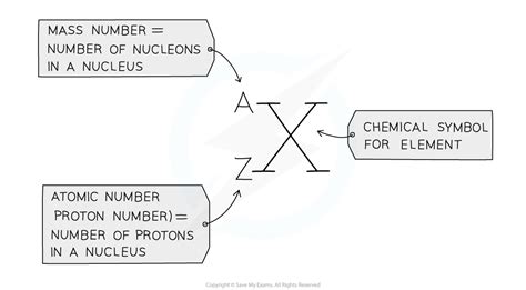 Isotopes Cie A Level Chemistry Revision Notes 2025