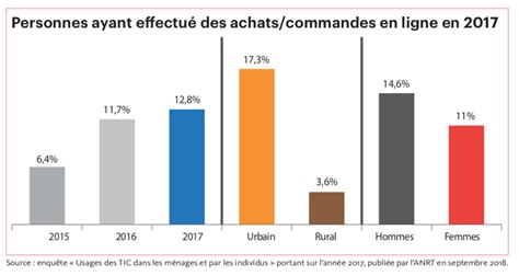 E commerce au Maroc où en sommes nous