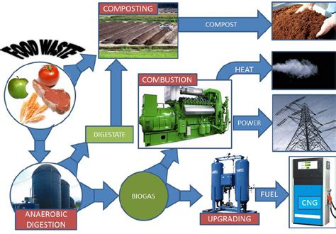 Aerobic Composting Process