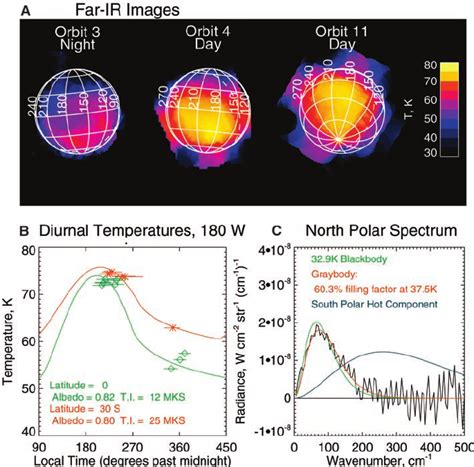 Far Ir Observations Of Enceladus A Far Ir Brightness Temperature