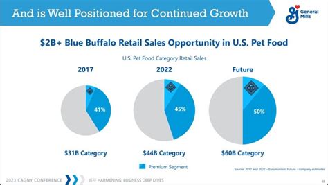 General Mills Pet Food Expects Us2bn Growth With Humanisation