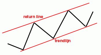 Trendlijnen Bij Technische Analyse Leren Traden