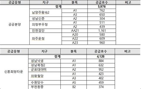 25일부터 2차 사전청약 접수 시작남양주·성남 등 1만가구