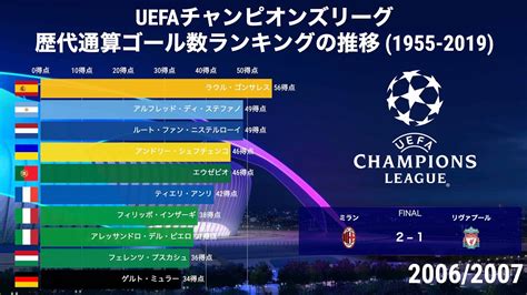 UEFAチャンピオンズリーグ 歴代通算ゴール数ランキングの推移 1955 2019 動画でわかる統計データ YouTube