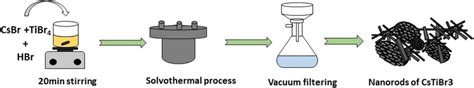 Schematic Representation Of Solvothermal Synthesis Of Pure And