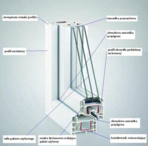 Budowa i konstrukcja okien niezbędne informacje