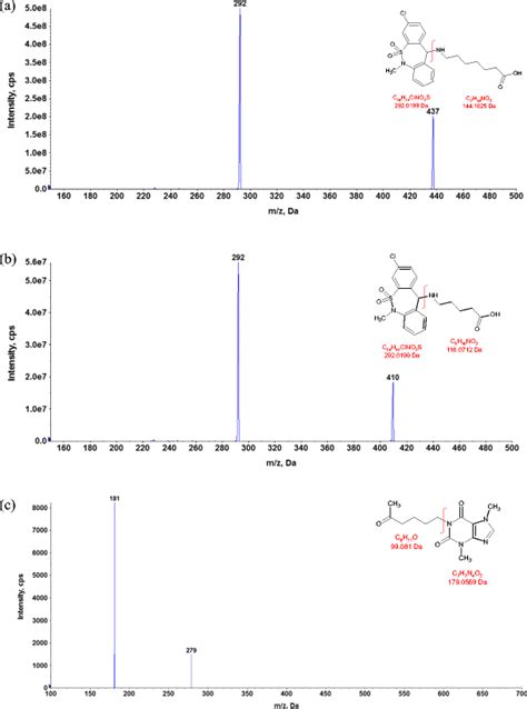 Product Ion Mass Spectra Of M H Ions Of Tianeptine A