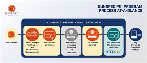 Certificados De Infraestructura De Clave P Blica Pki De Sunspec Alliance