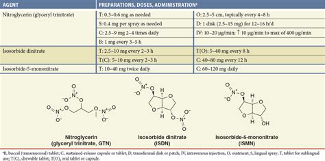 Nitroglycerin Iv Dosage Chart: A Visual Reference of Charts | Chart Master