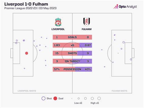 Liverpool vs Fulham Prediction | Opta Analyst