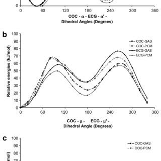 B Lyp G Potential Energy Profiles For The Relaxed Scan Of The A