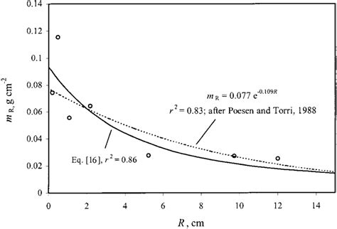 Relationship Between Dimensionless Cup Radius R K And The Fig 7