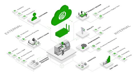 The Smart Factory Smart Manufacturing Drives Industry 4 0