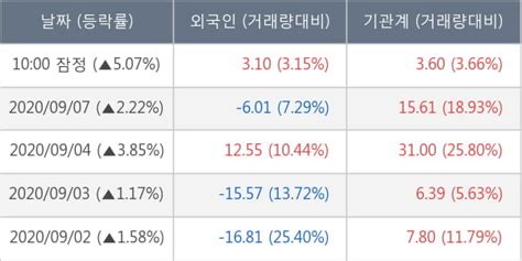 삼성전기 상승흐름 전일대비 507 최근 주가 반등 흐름 한국경제