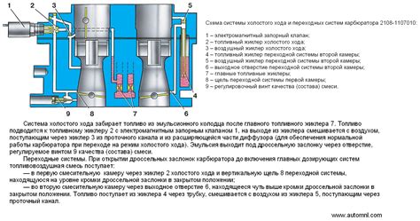 Электромагнитный клапан холостого хода, устройство принцип работы