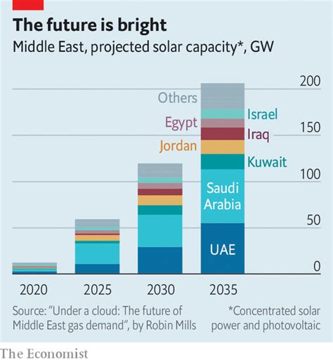 Solar Power Statistics In United Arab Emirates 2021 Solarfeeds Magazine