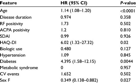 Predictive Factors Of Mortality On Univariate Analysis Download Table