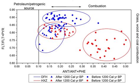 Cross Plot Of Pahs Diagnostic Ratios Flt Flt Pyr Vs Ant Ant